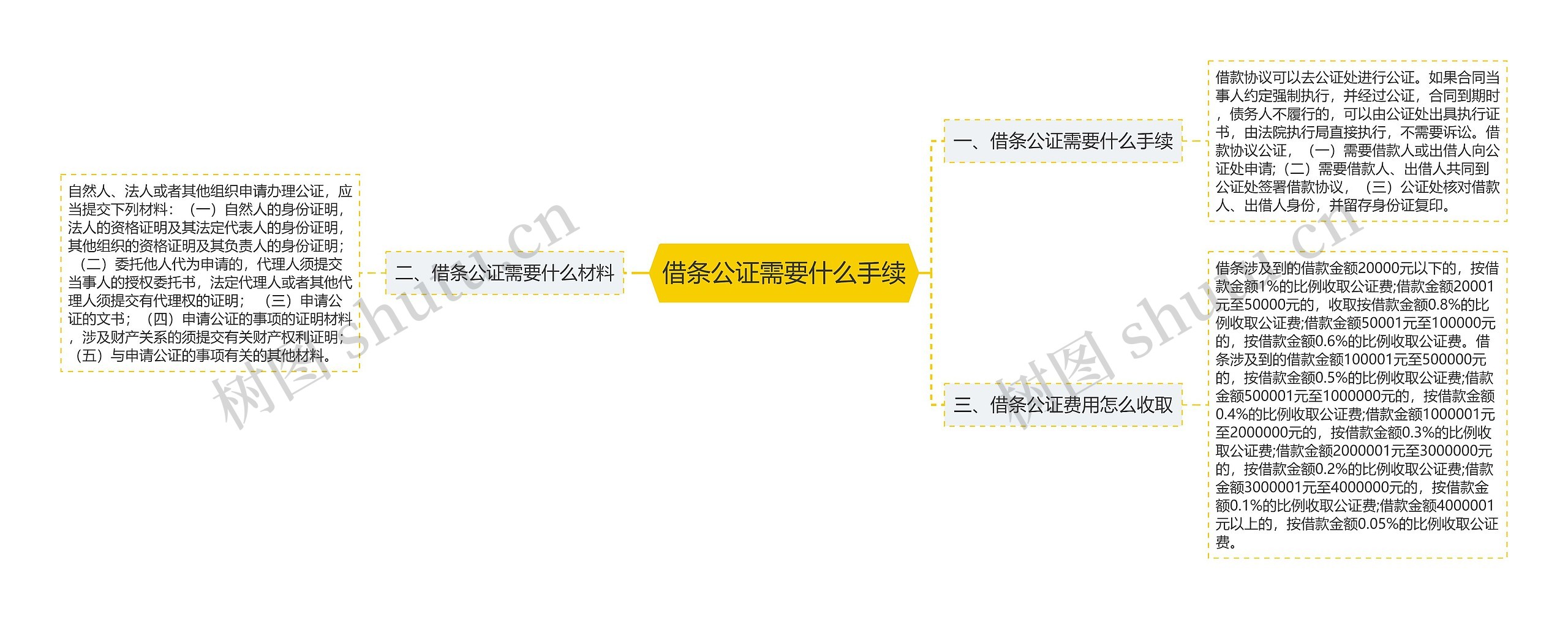 借条公证需要什么手续思维导图