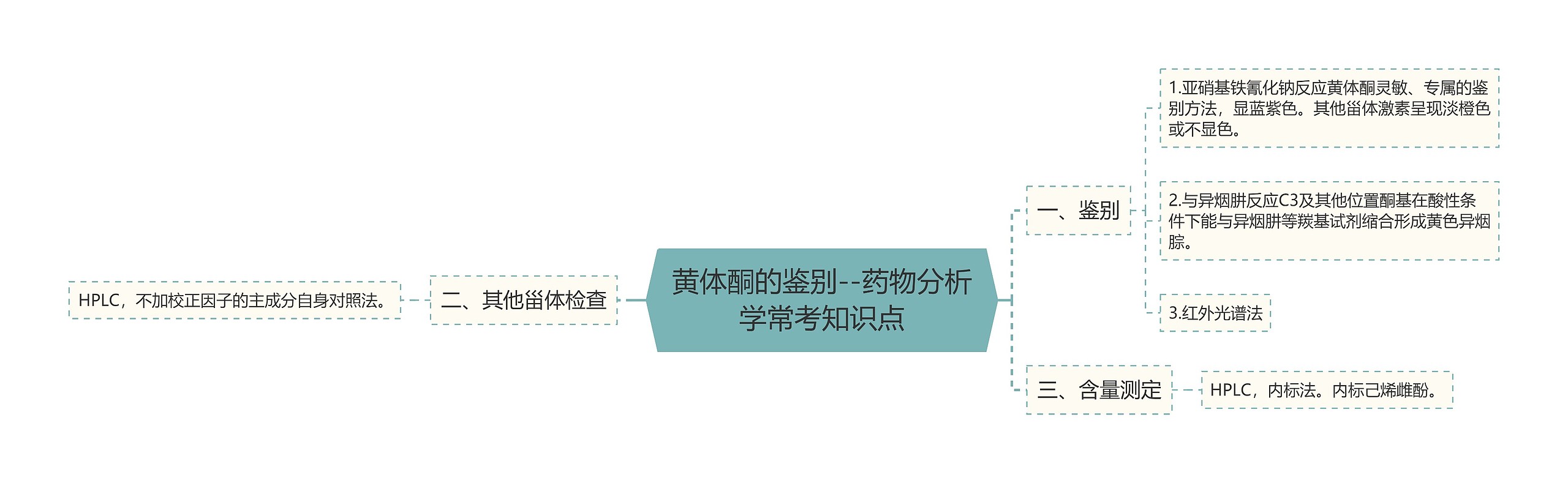 黄体酮的鉴别--药物分析学常考知识点思维导图