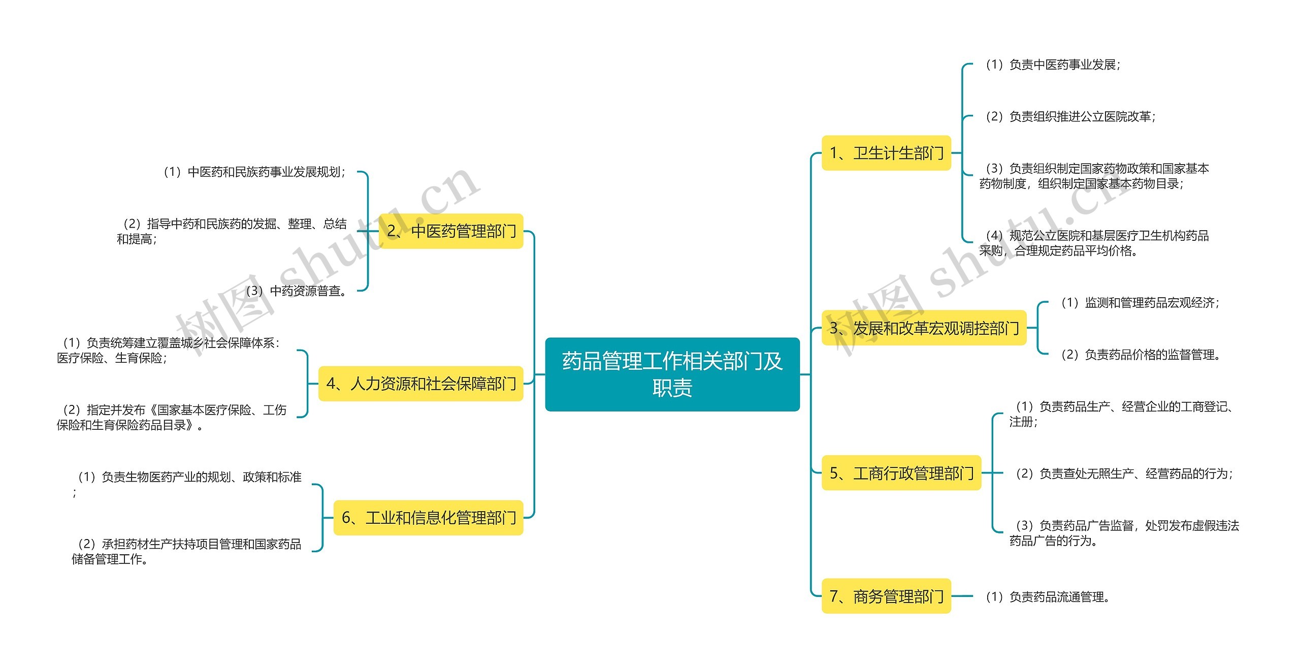 药品管理工作相关部门及职责思维导图