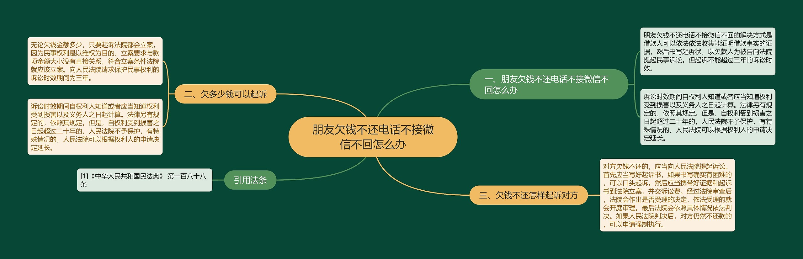 朋友欠钱不还电话不接微信不回怎么办思维导图