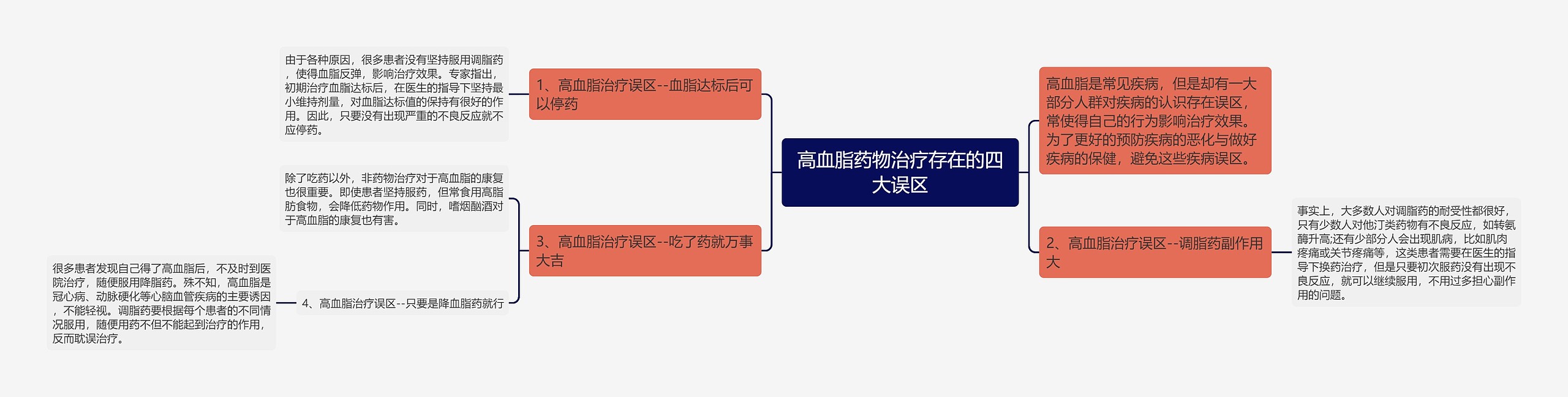 高血脂药物治疗存在的四大误区思维导图