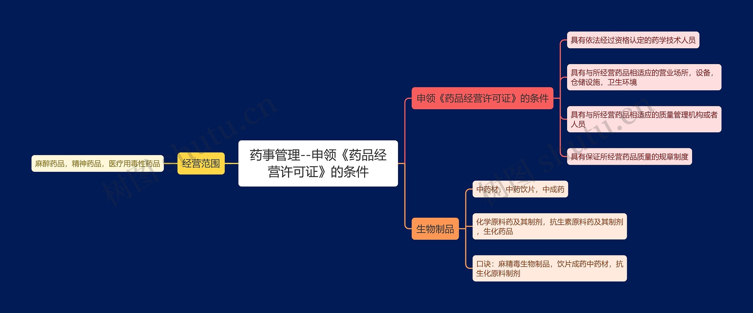 药事管理--申领《药品经营许可证》的条件思维导图