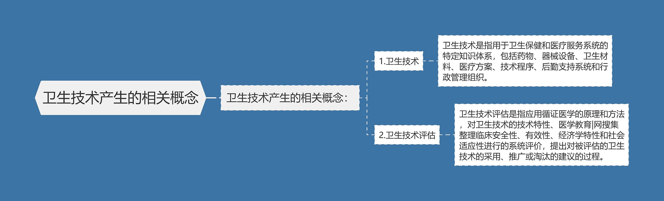 卫生技术产生的相关概念思维导图