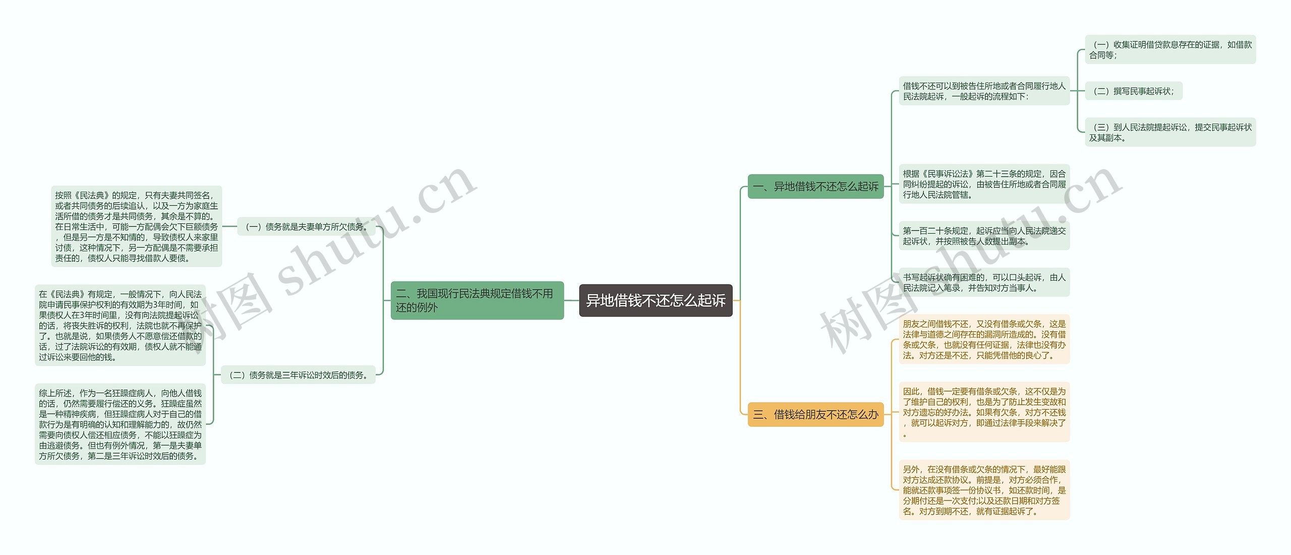 异地借钱不还怎么起诉思维导图