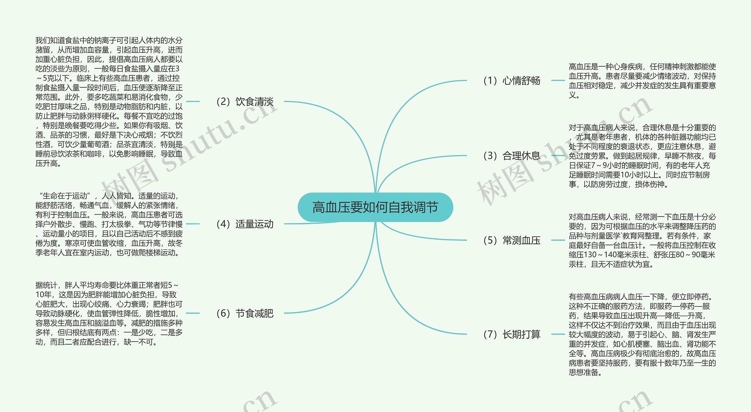 高血压要如何自我调节思维导图