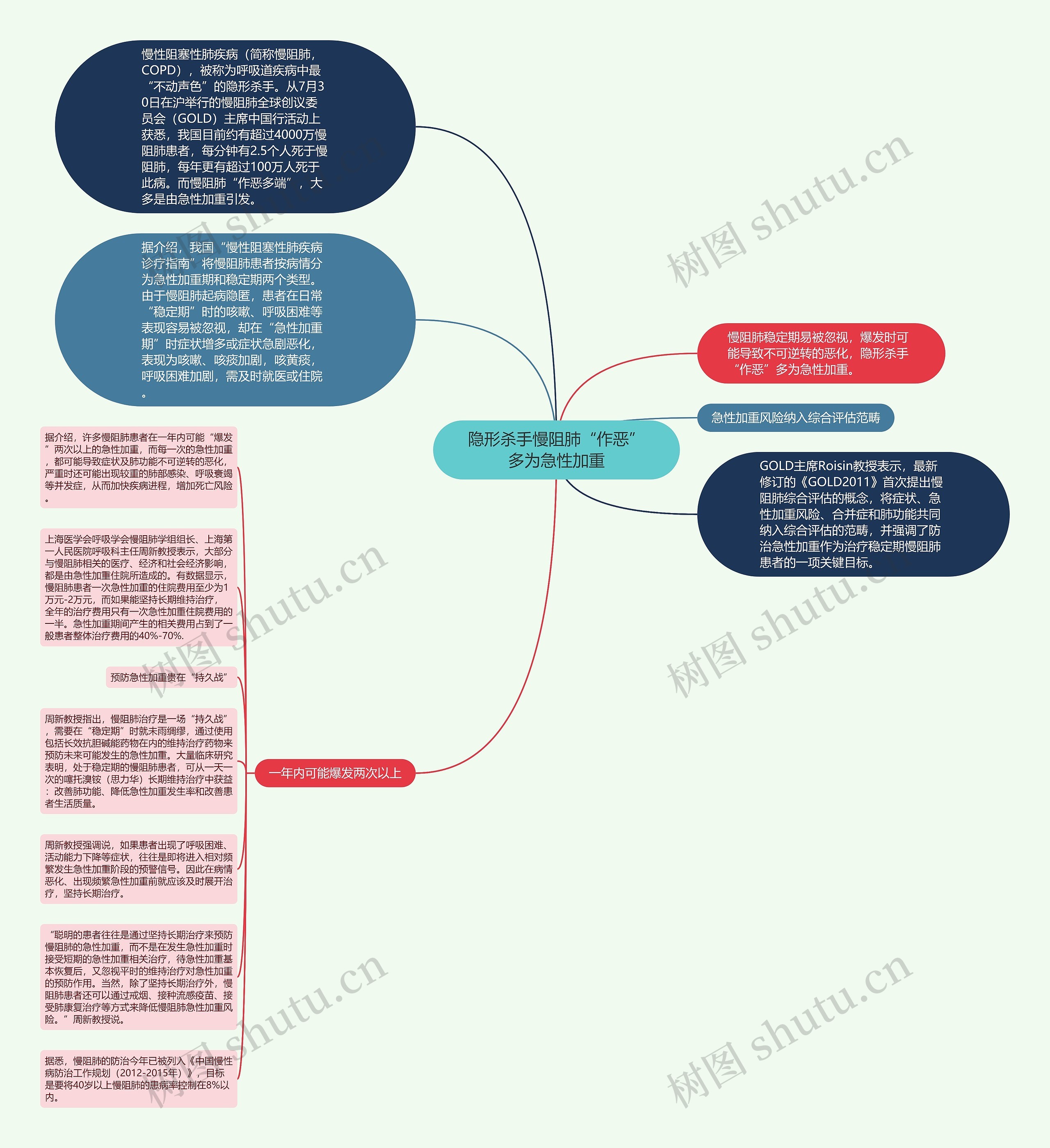 隐形杀手慢阻肺“作恶”多为急性加重思维导图