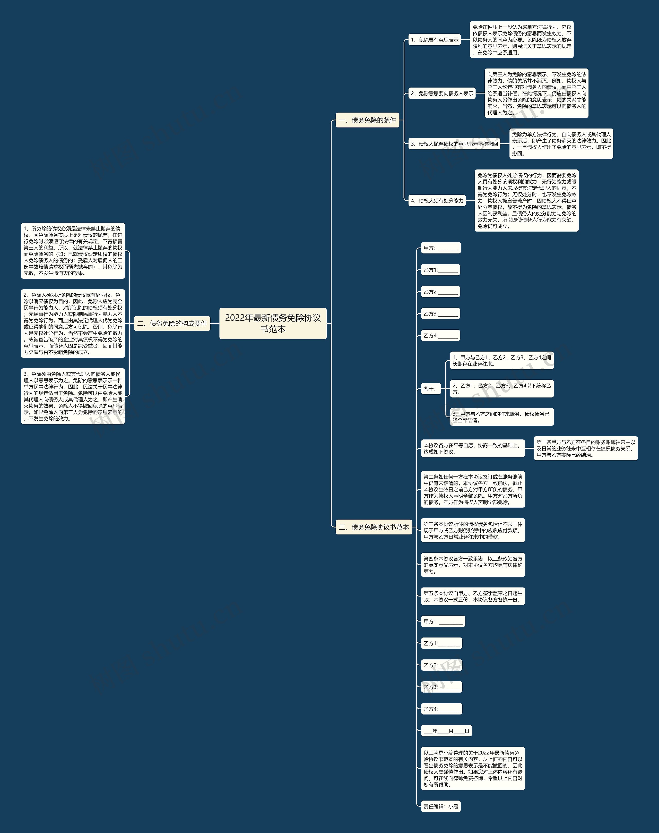 2022年最新债务免除协议书范本思维导图