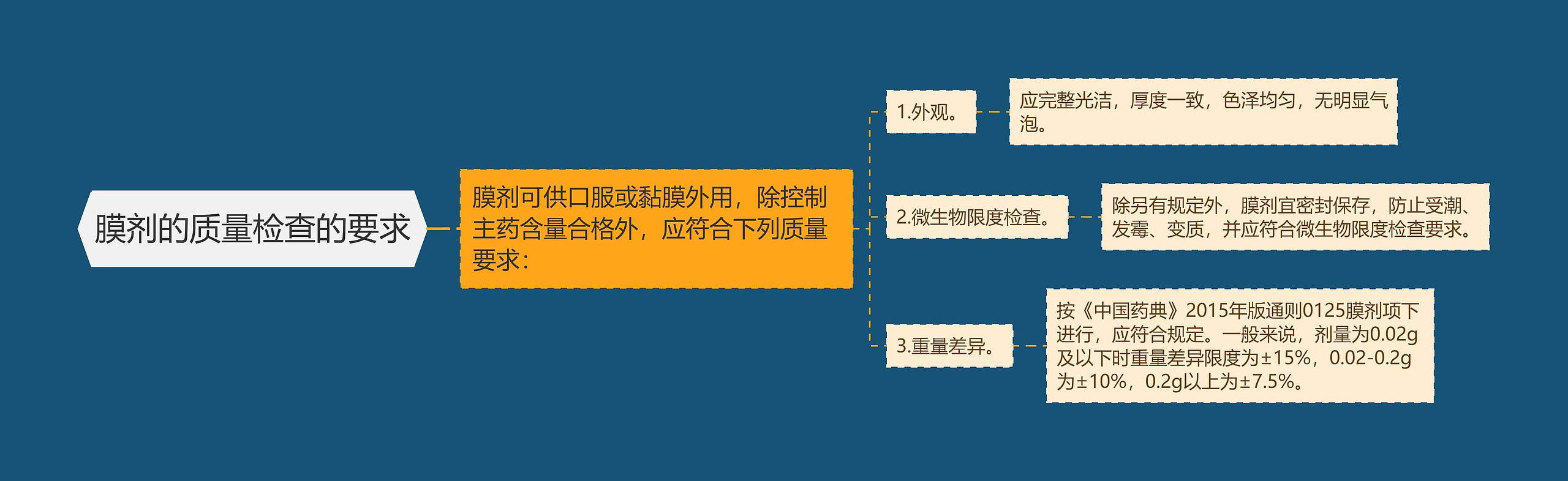 膜剂的质量检查的要求思维导图