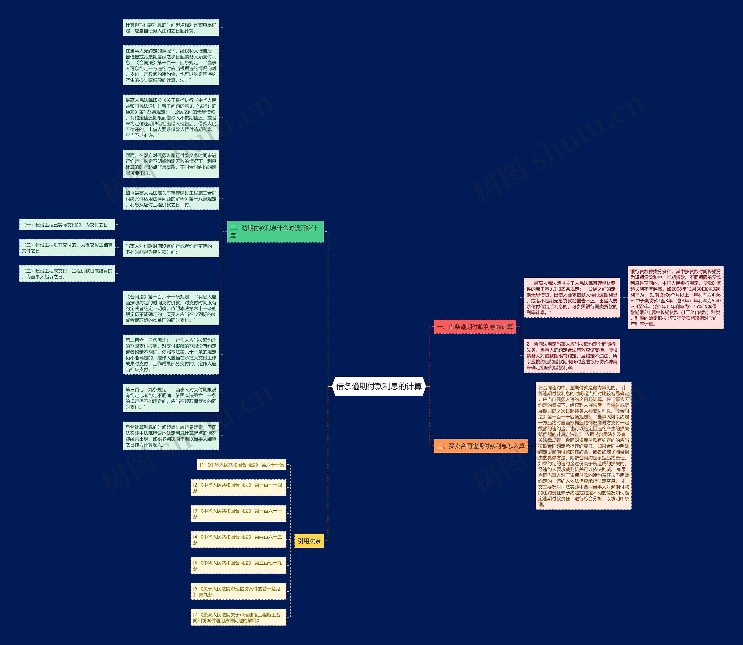 借条逾期付款利息的计算思维导图