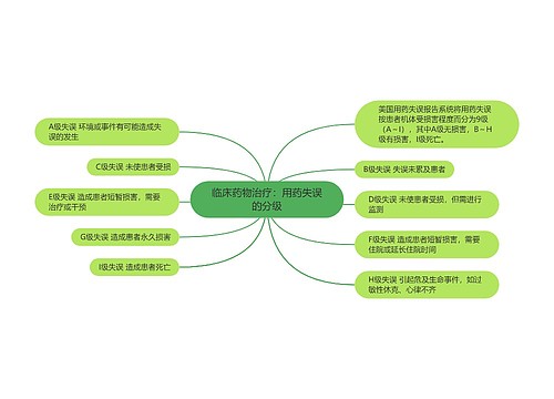 临床药物治疗：用药失误的分级