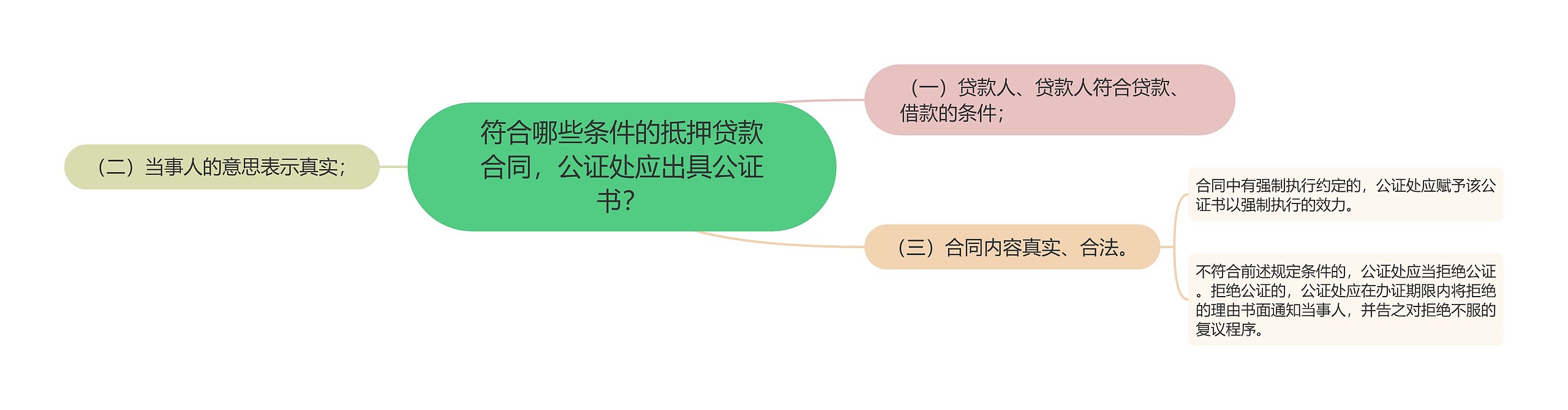 符合哪些条件的抵押贷款合同，公证处应出具公证书？