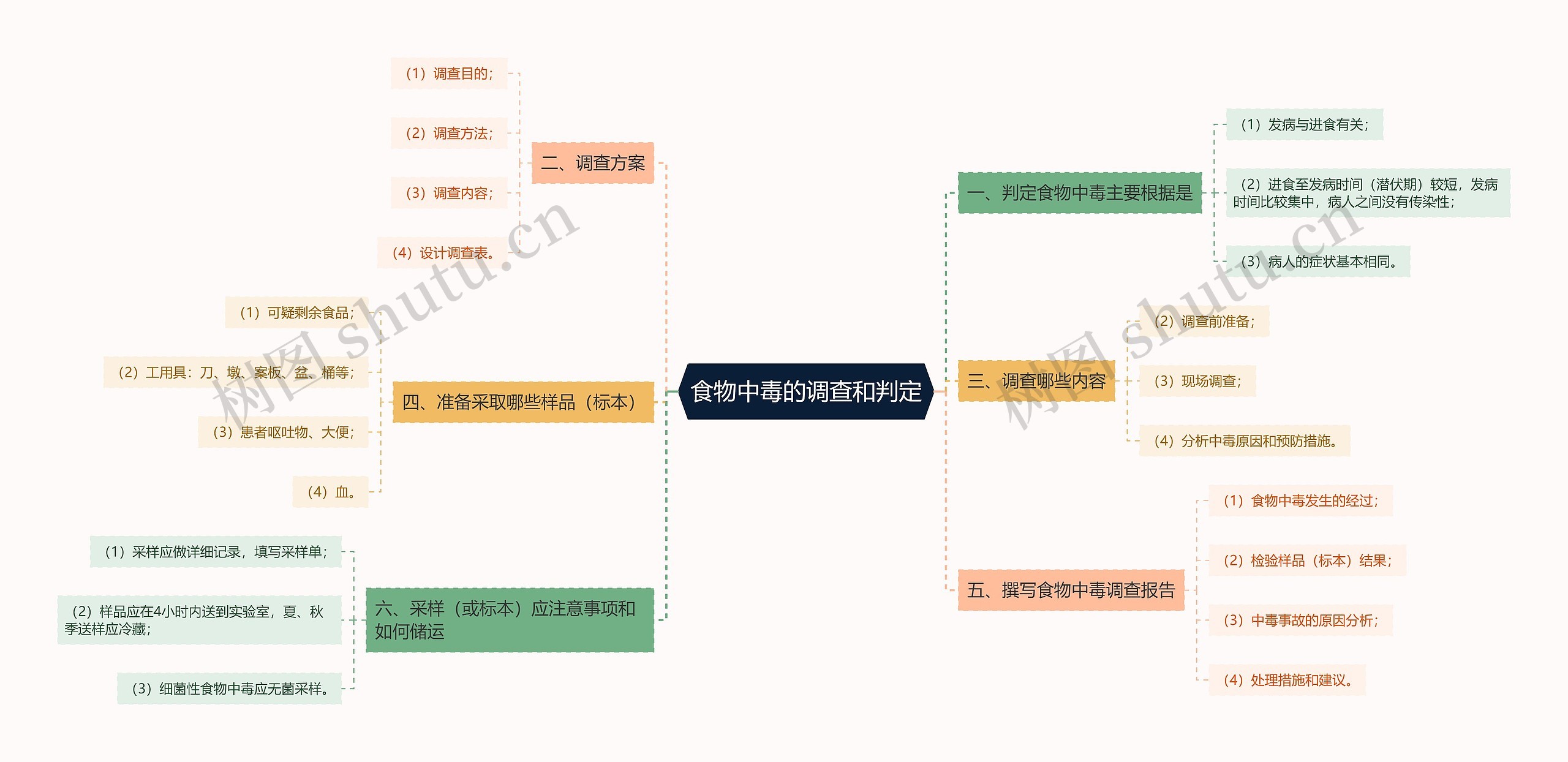 食物中毒的调查和判定思维导图