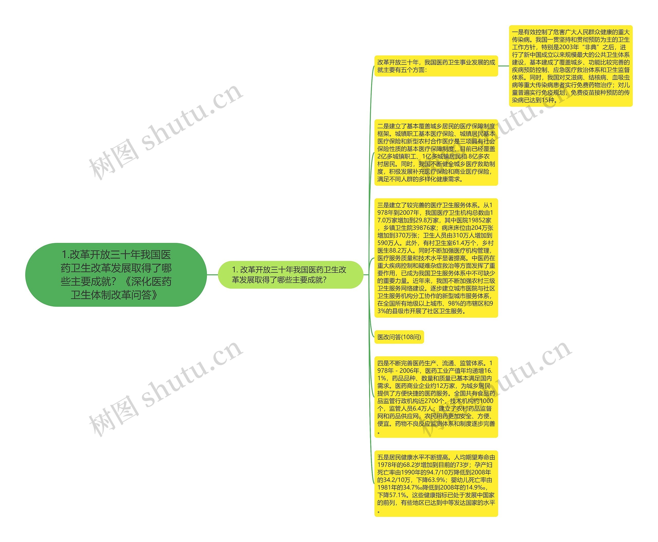 1.改革开放三十年我国医药卫生改革发展取得了哪些主要成就？《深化医药卫生体制改革问答》