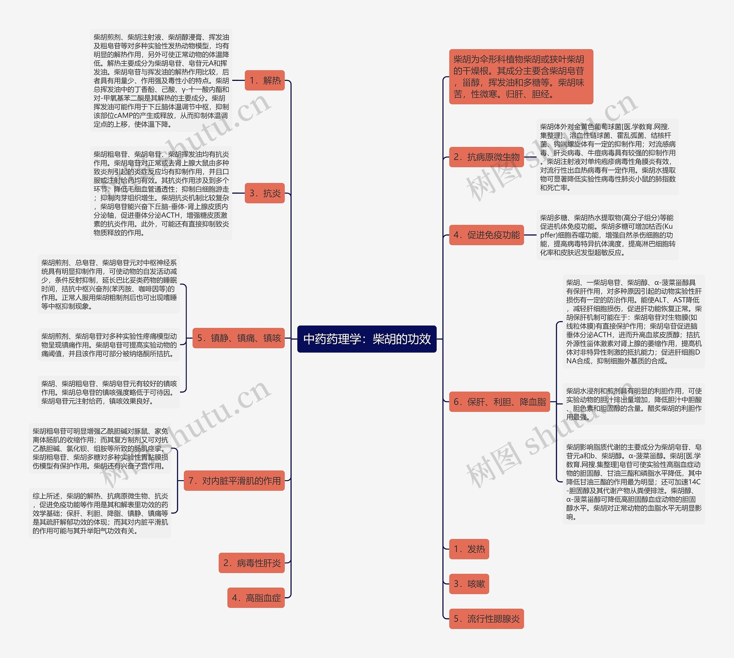 中药药理学：柴胡的功效思维导图