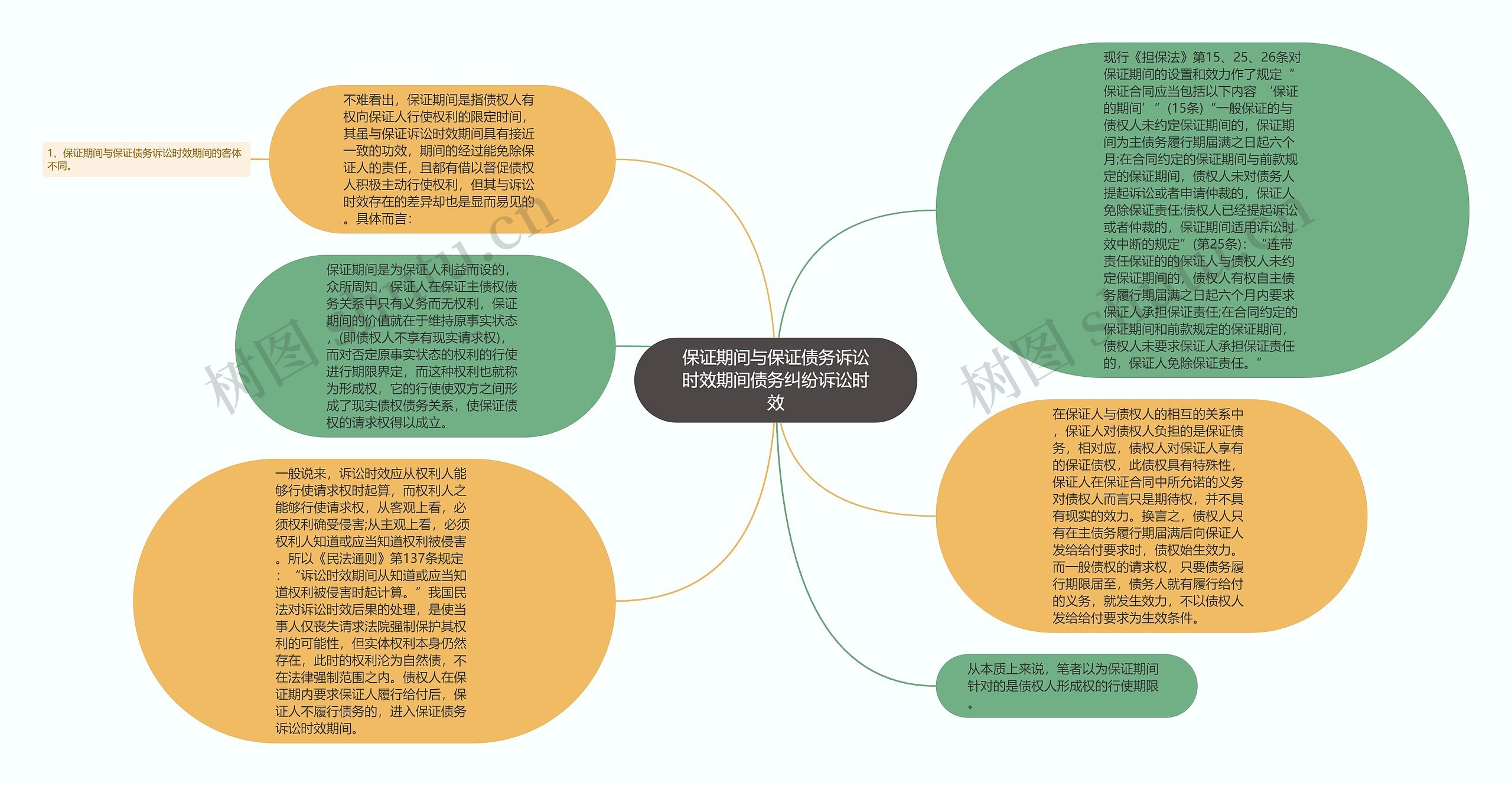 保证期间与保证债务诉讼时效期间债务纠纷诉讼时效思维导图