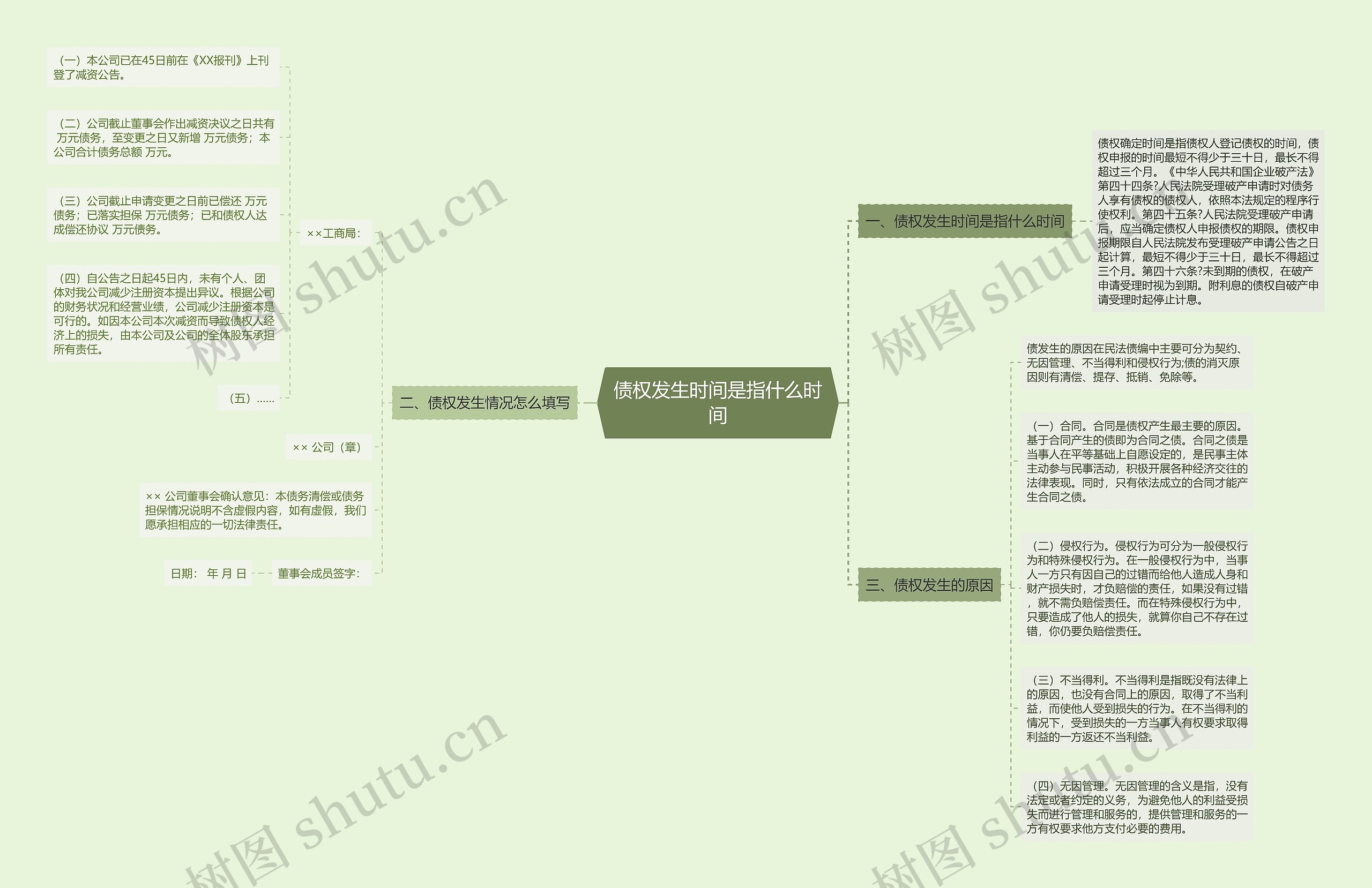 债权发生时间是指什么时间思维导图