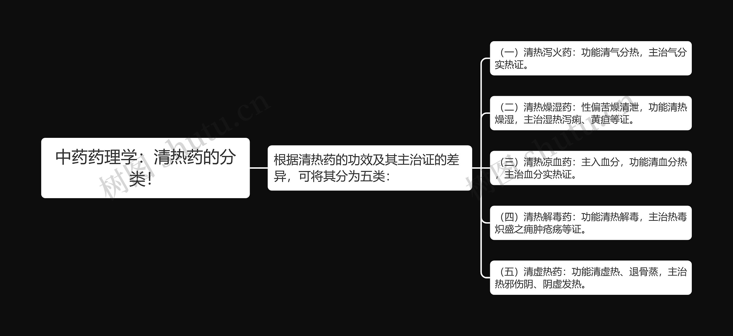 中药药理学：清热药的分类！思维导图