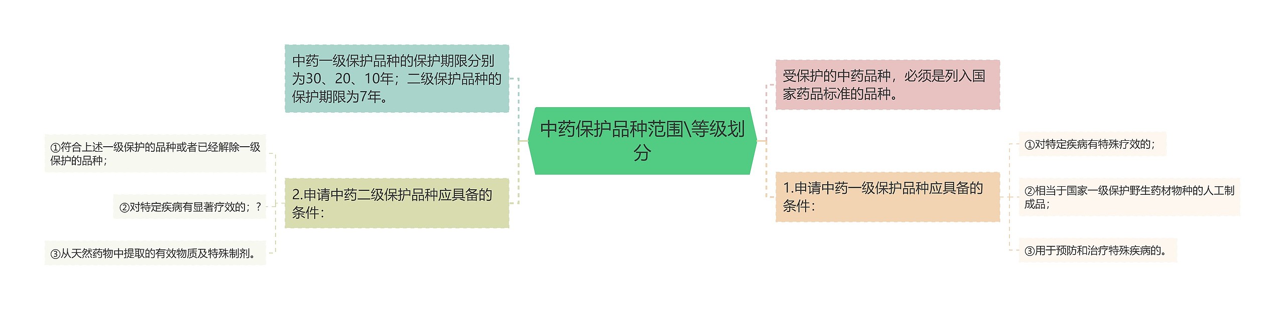 中药保护品种范围\等级划分