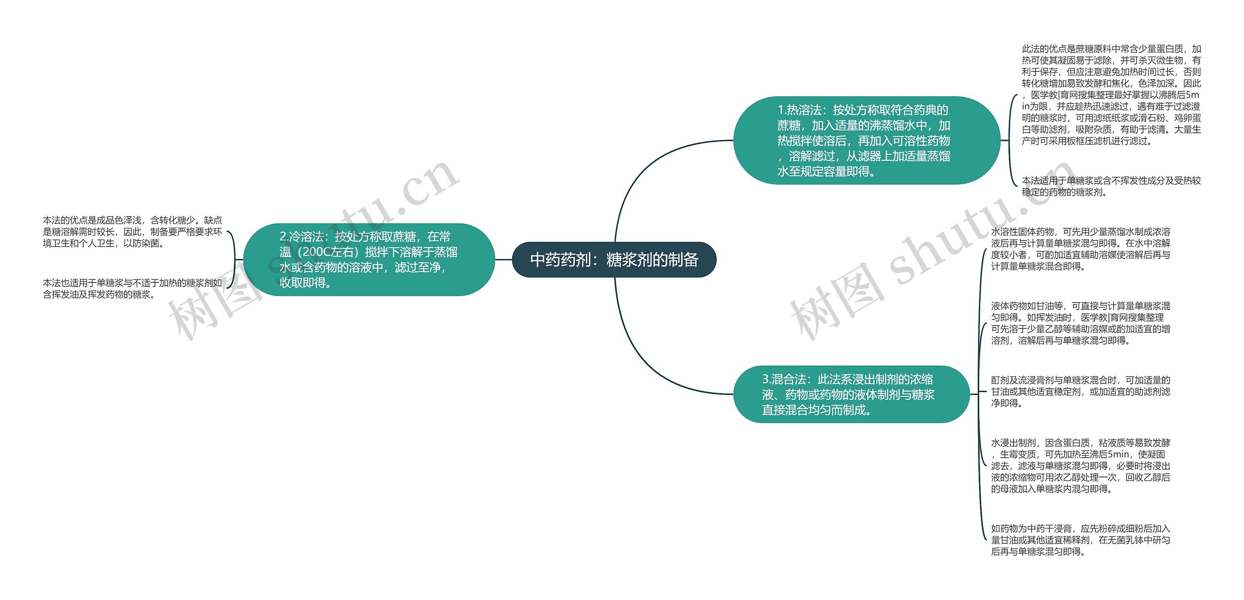 中药药剂:糖浆剂的制备 中药药剂:糖浆剂的制备