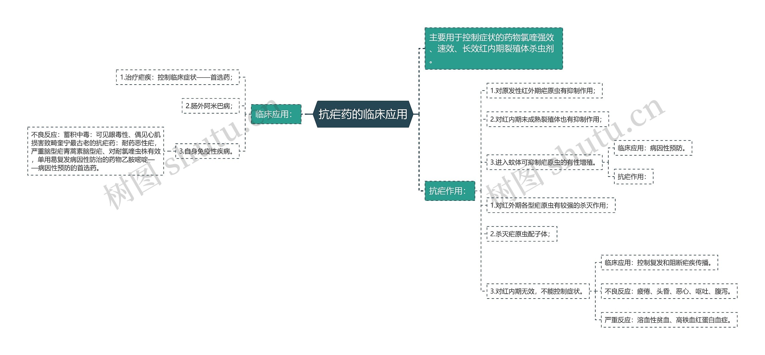 抗疟药的临床应用思维导图