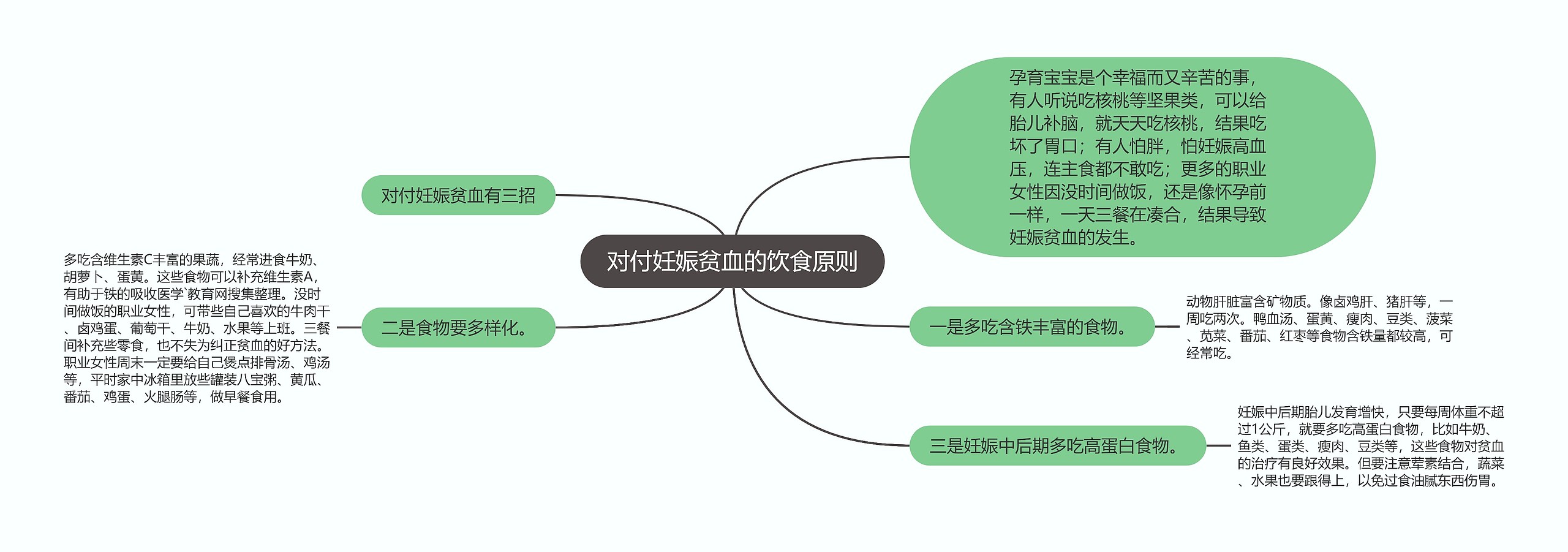 对付妊娠贫血的饮食原则思维导图