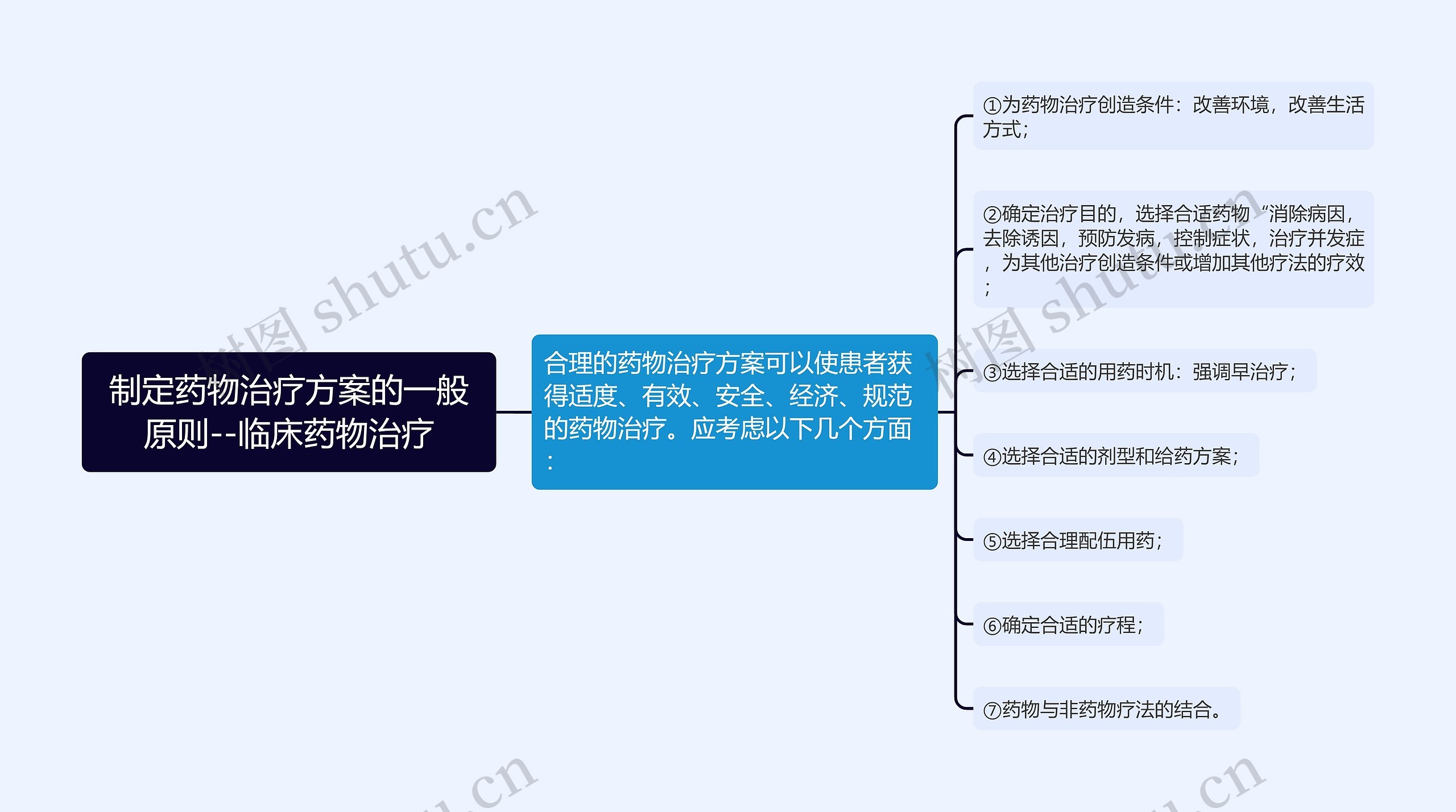 制定药物治疗方案的一般原则--临床药物治疗思维导图