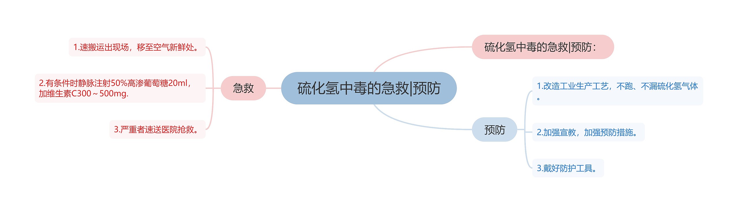 硫化氢中毒的急救|预防