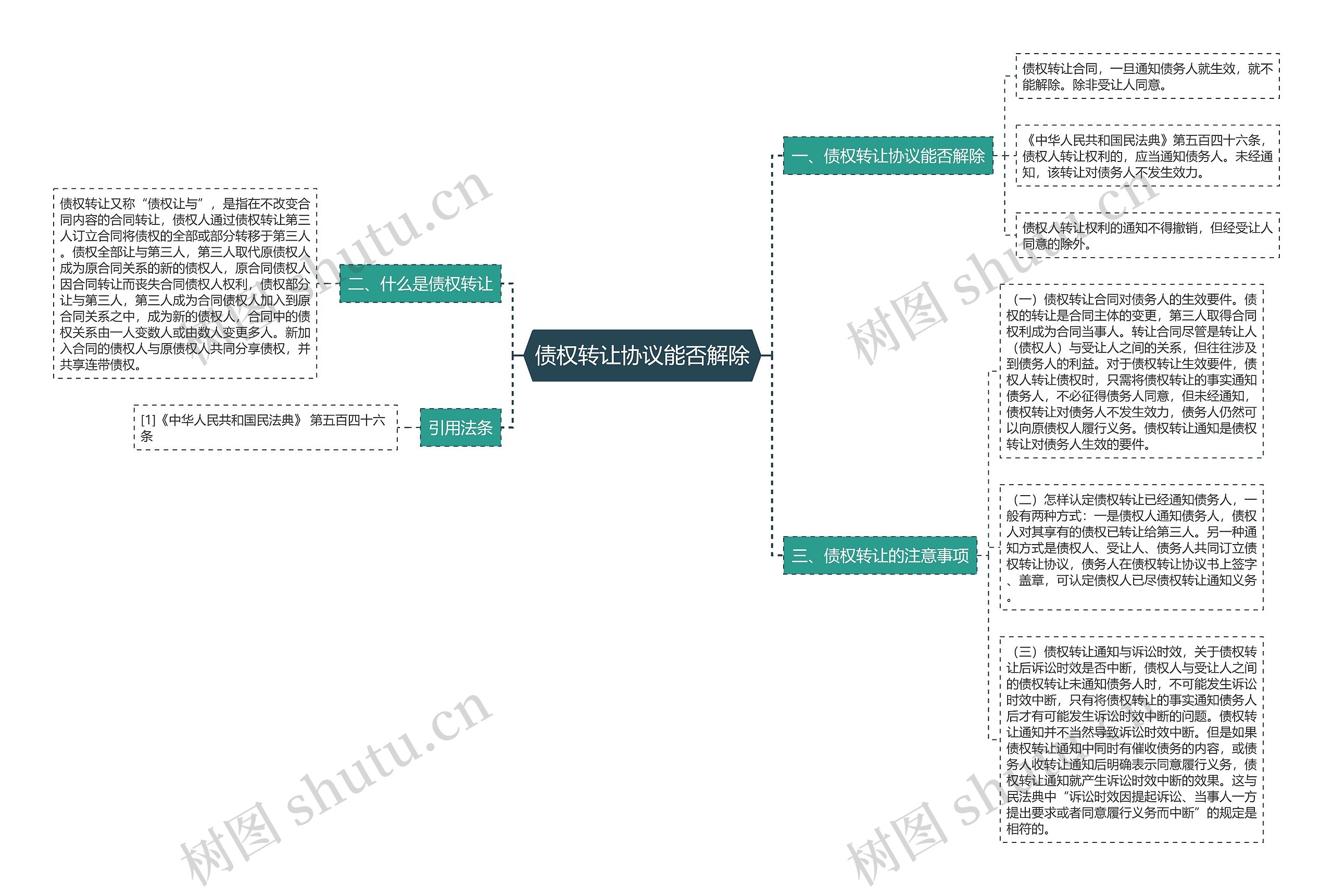 债权转让协议能否解除思维导图