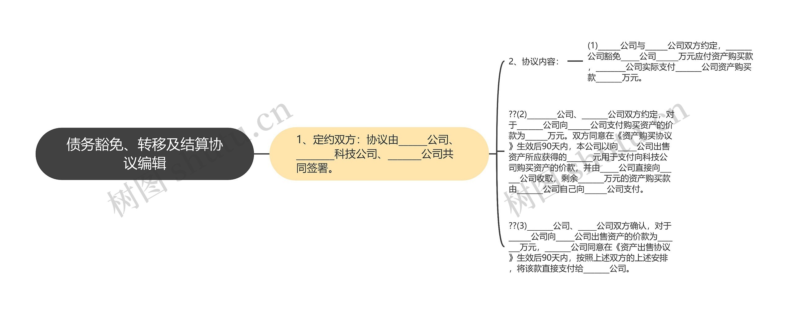债务豁免、转移及结算协议编辑思维导图高清图 债务豁免、转移及结算协议编辑思维导图