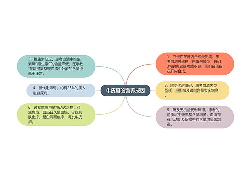 牛皮癣的营养成因思维导图