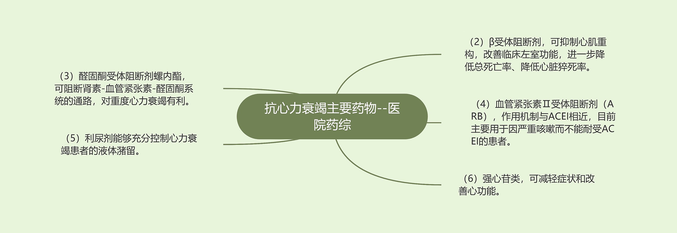 抗心力衰竭主要药物--医院药综 抗心力衰竭主要药物--医院药综