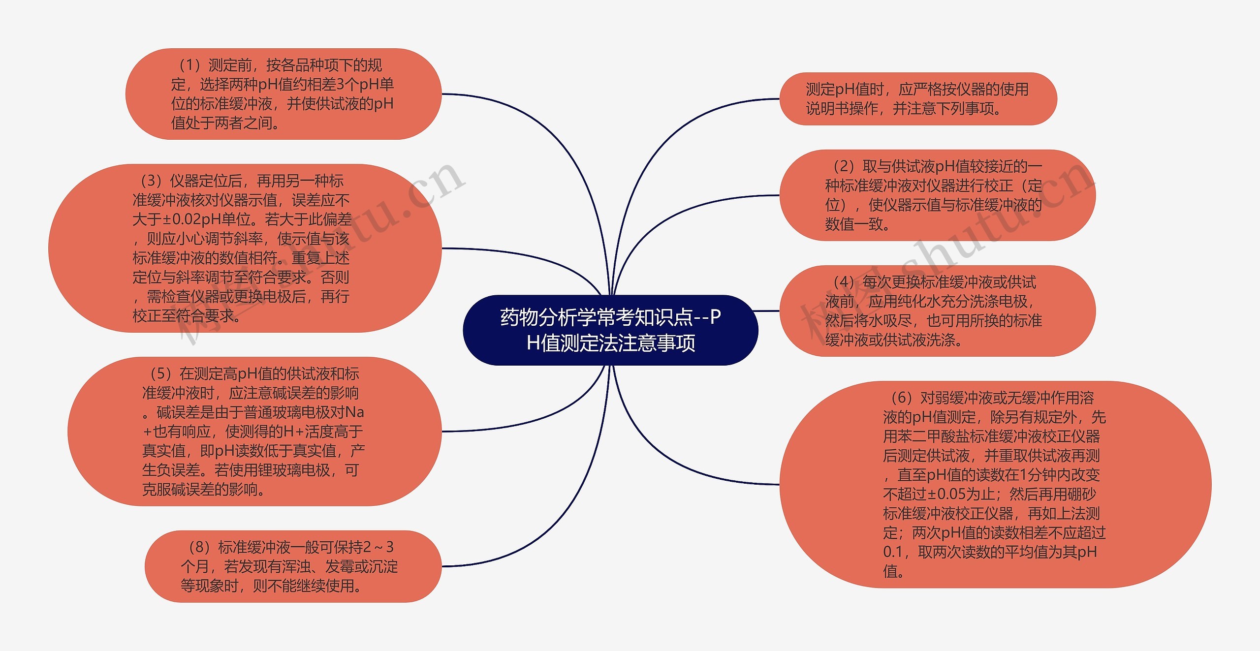 药物分析学常考知识点--PH值测定法注意事项思维导图