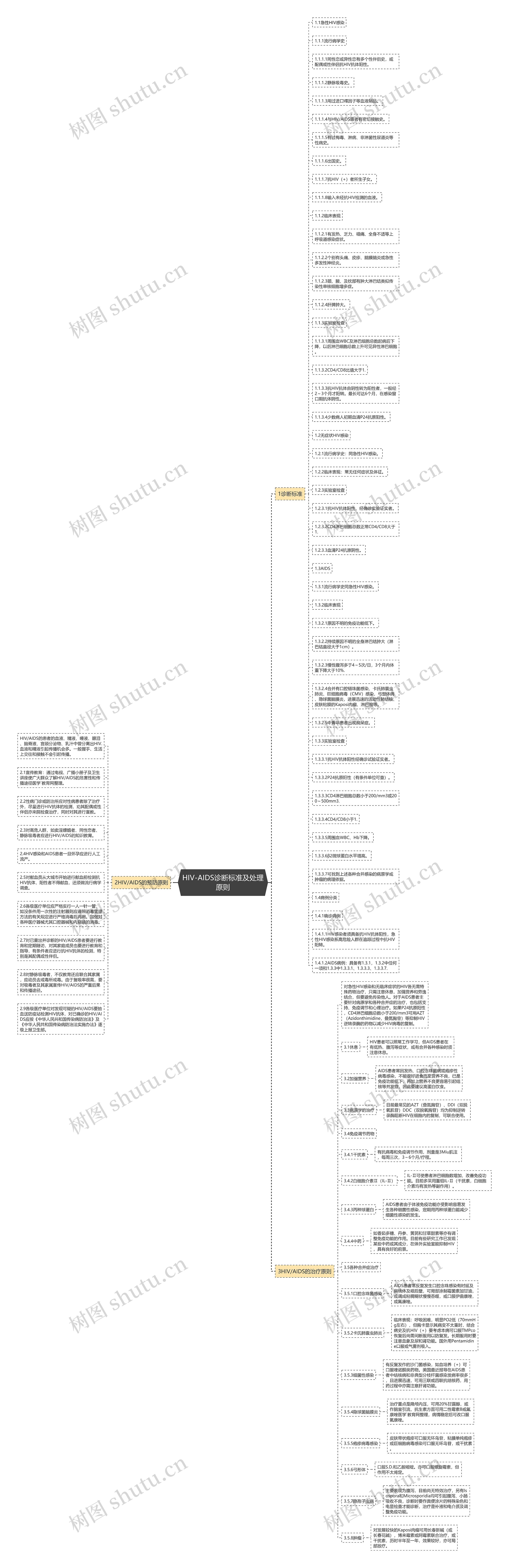 HIV-AIDS诊断标准及处理原则 HIV-AIDS诊断标准及处理原则