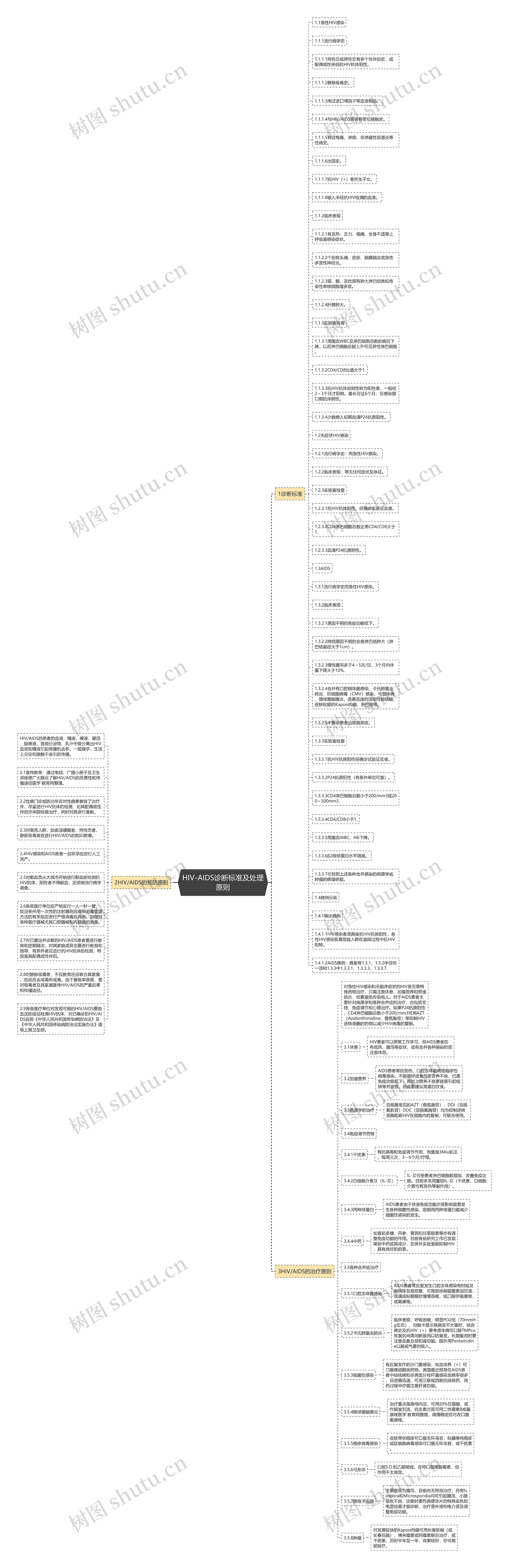 HIV-AIDS诊断标准及处理原则思维导图