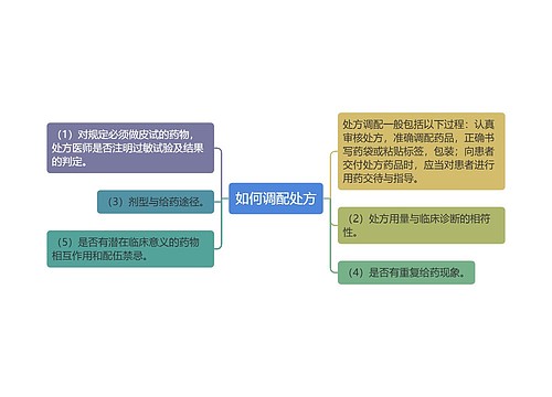 如何调配处方