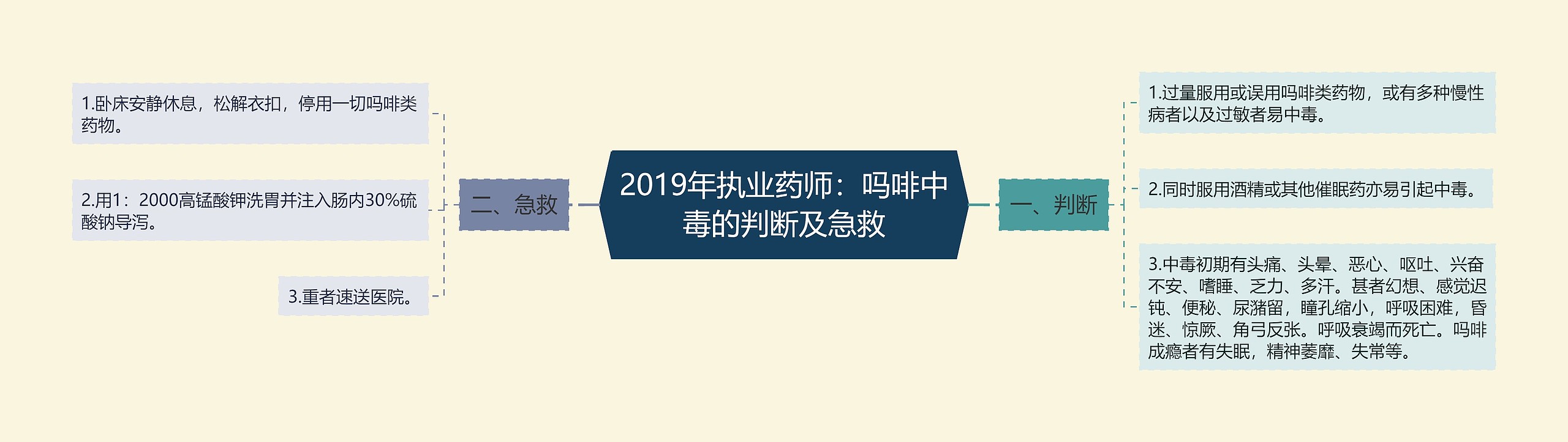 2019年执业药师：吗啡中毒的判断及急救