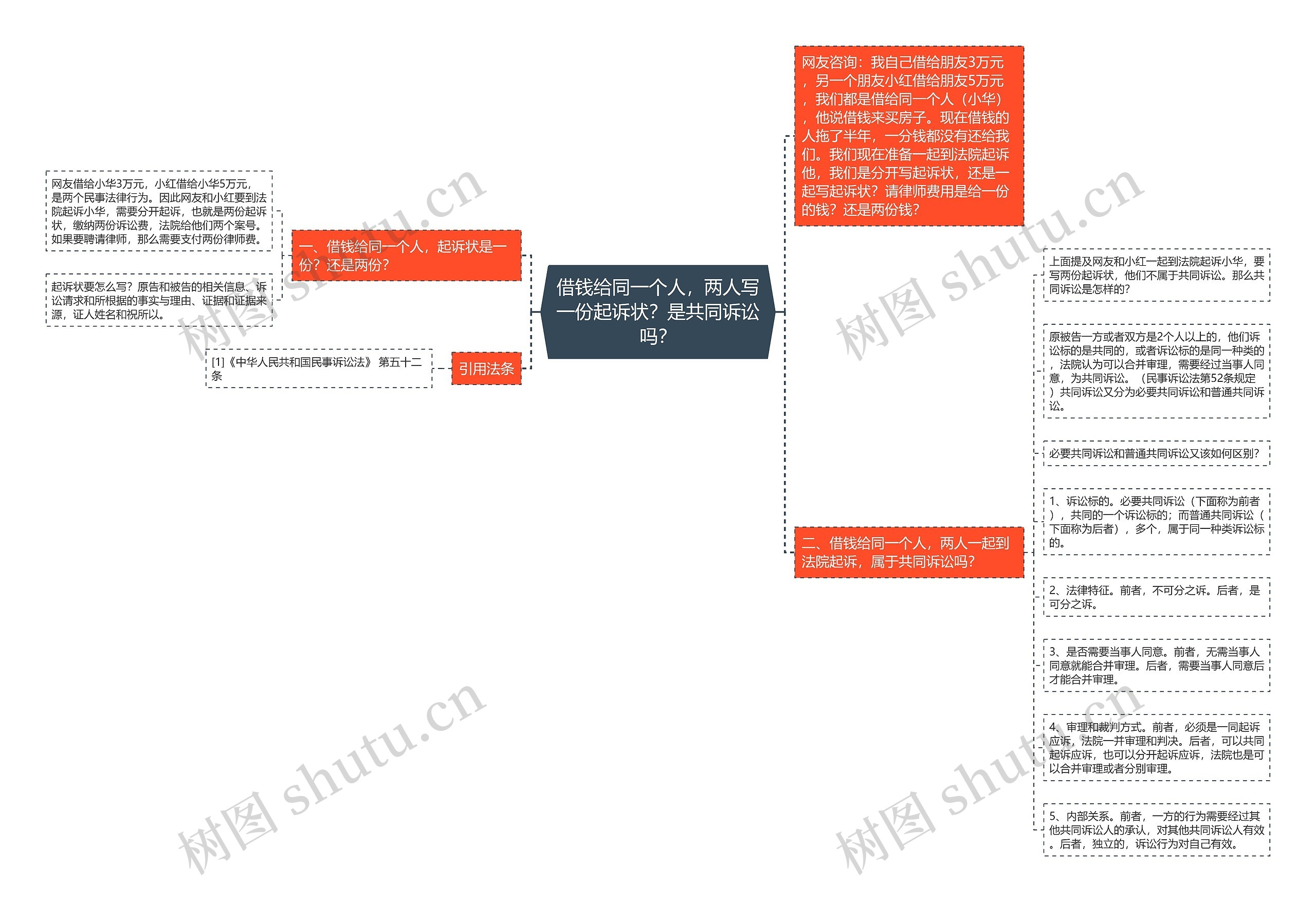 借钱给同一个人，两人写一份起诉状？是共同诉讼吗？思维导图