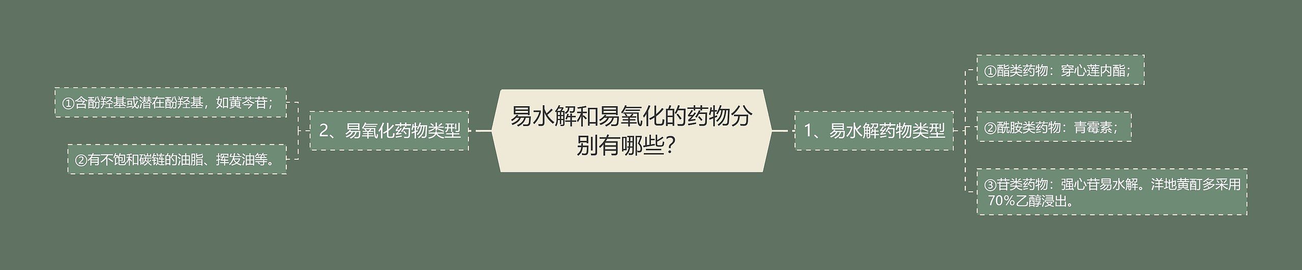 易水解和易氧化的药物分别有哪些? 易水解和易氧化的药物分别有哪些?