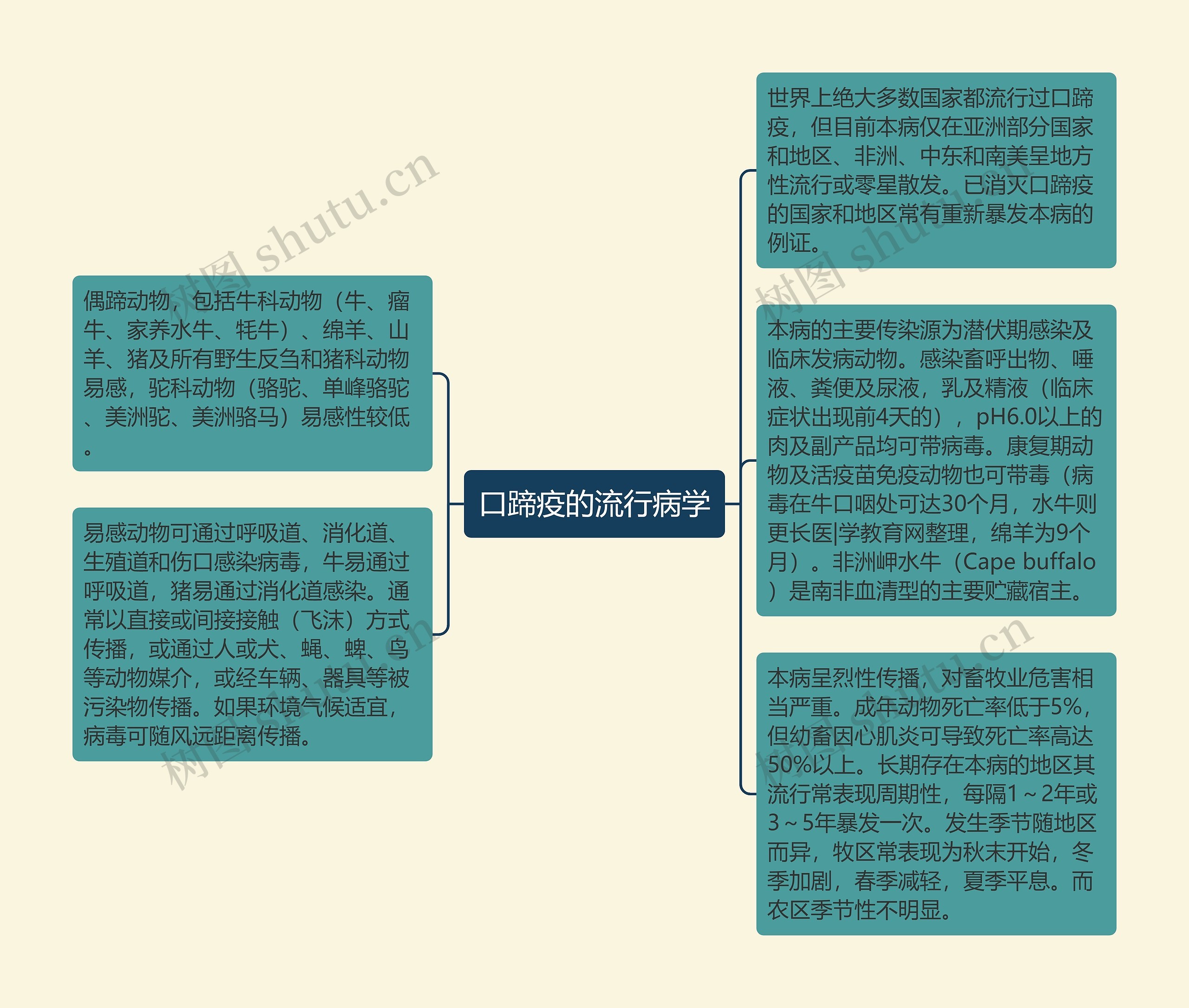 口蹄疫的流行病学