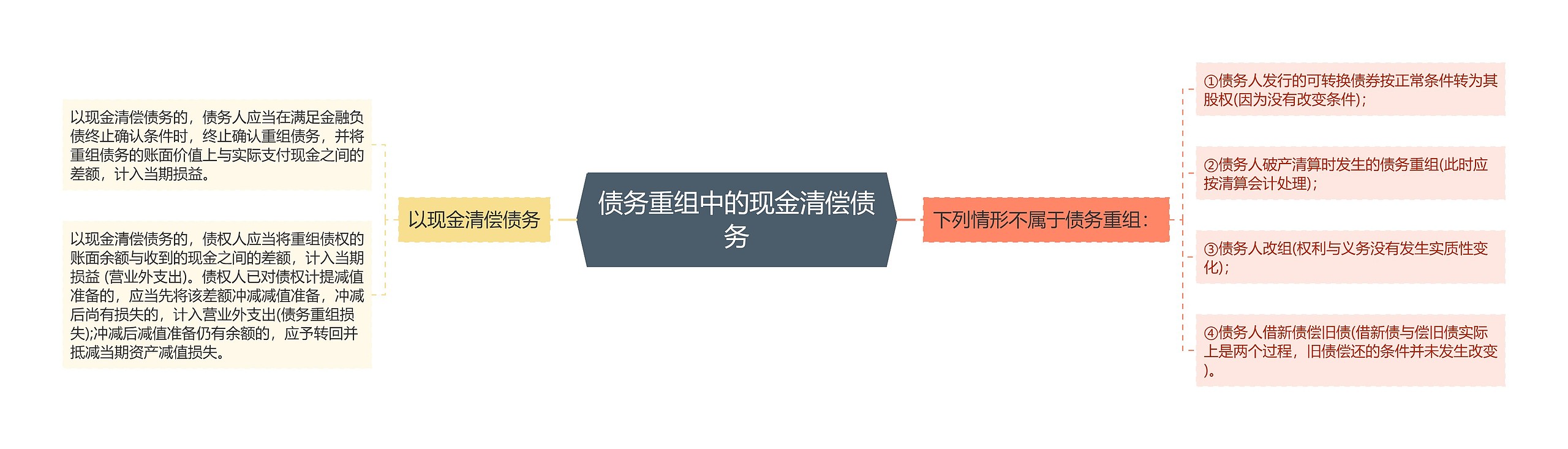 债务重组中的现金清偿债务 债务重组中的现金清偿债务