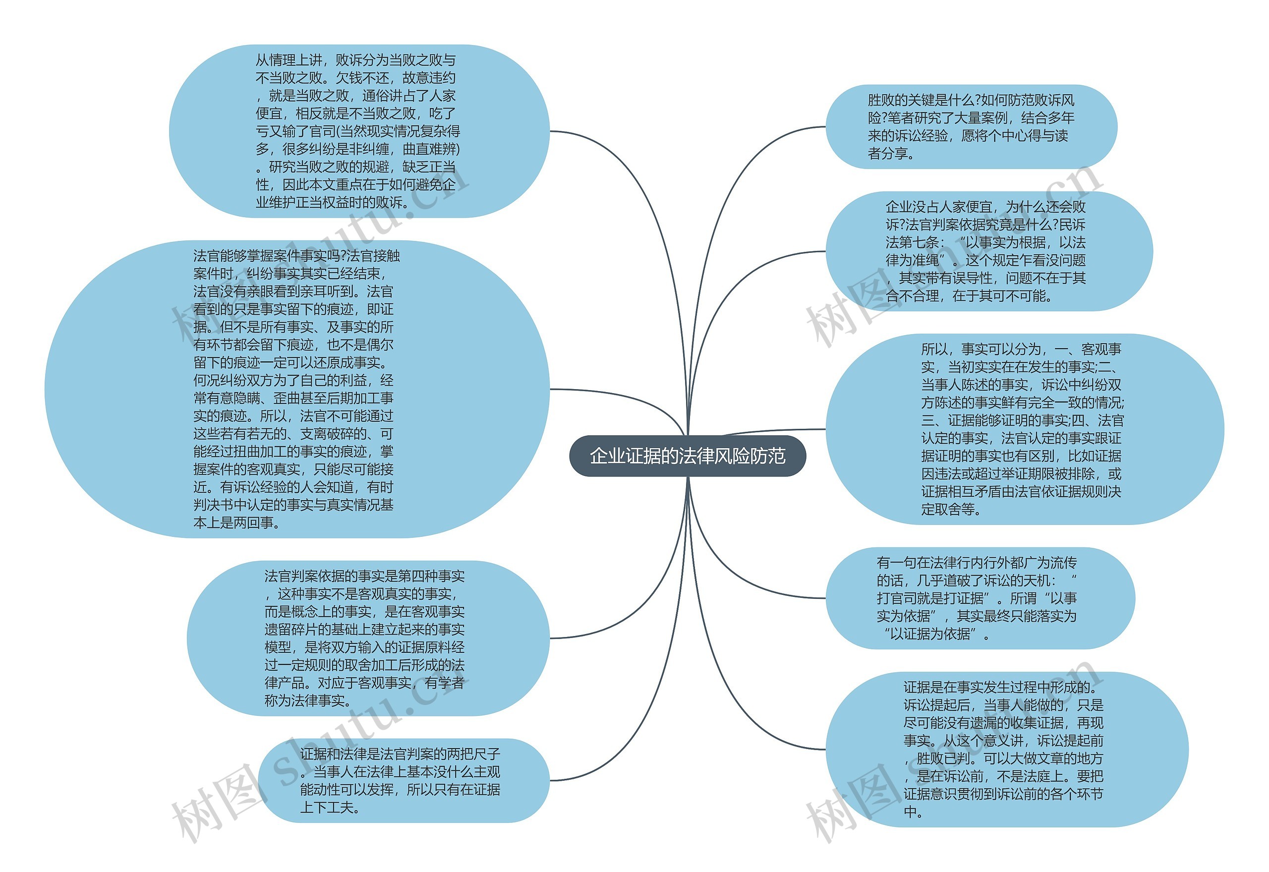 企业证据的法律风险防范思维导图