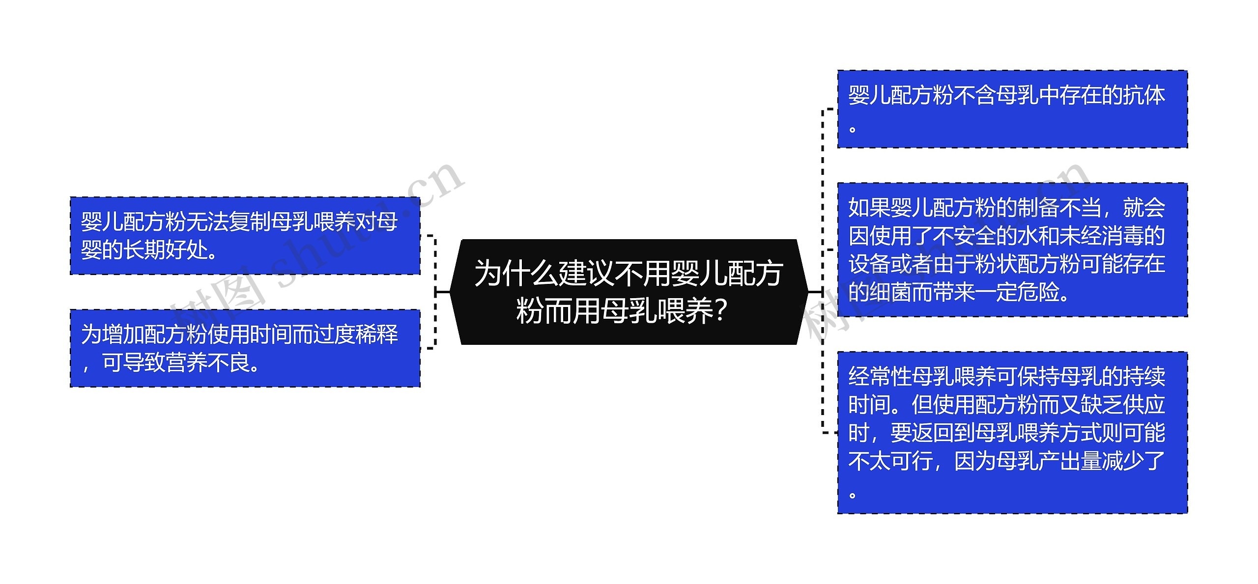 为什么建议不用婴儿配方粉而用母乳喂养？思维导图