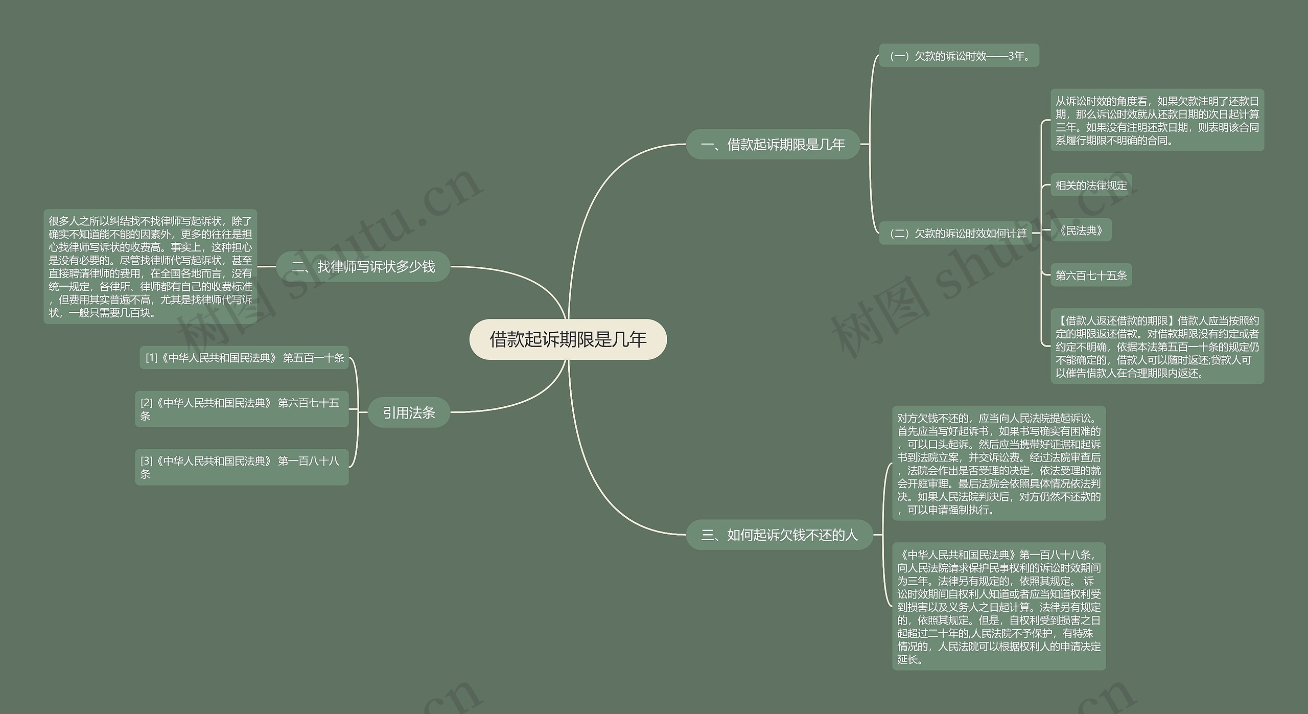 借款起诉期限是几年思维导图