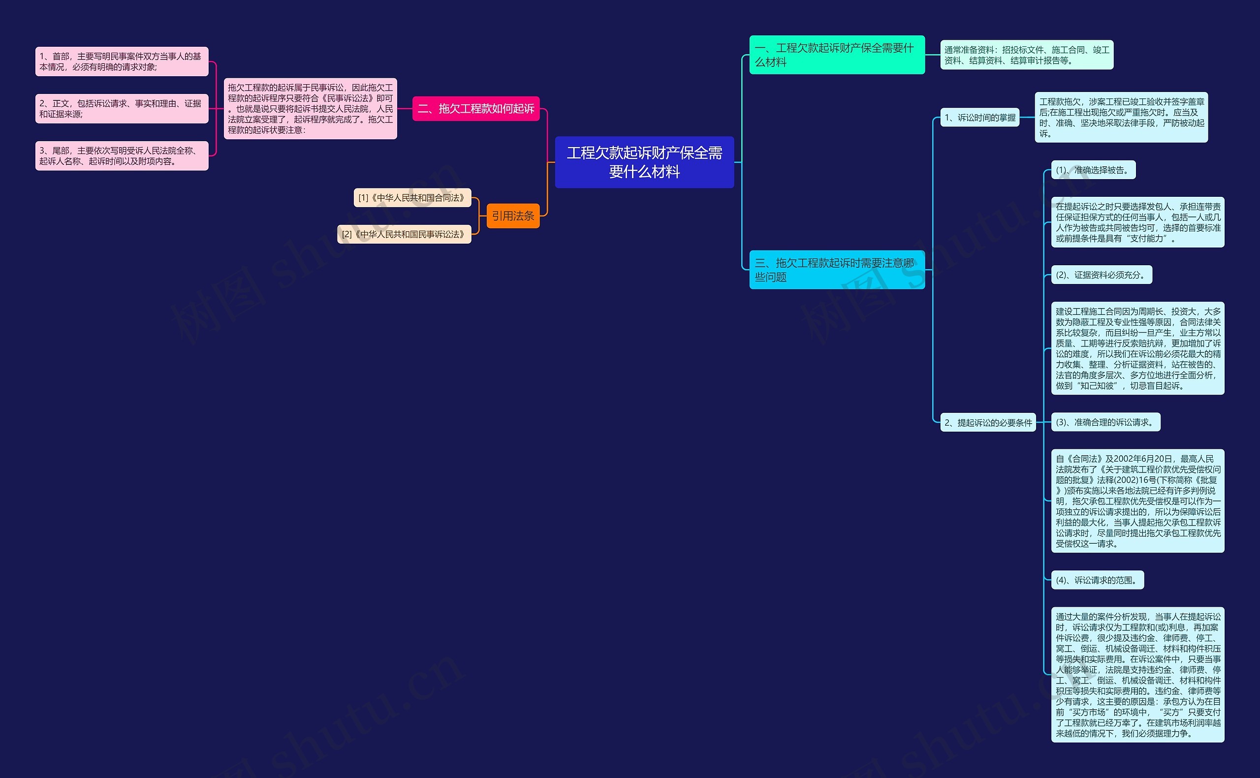 工程欠款起诉财产保全需要什么材料思维导图