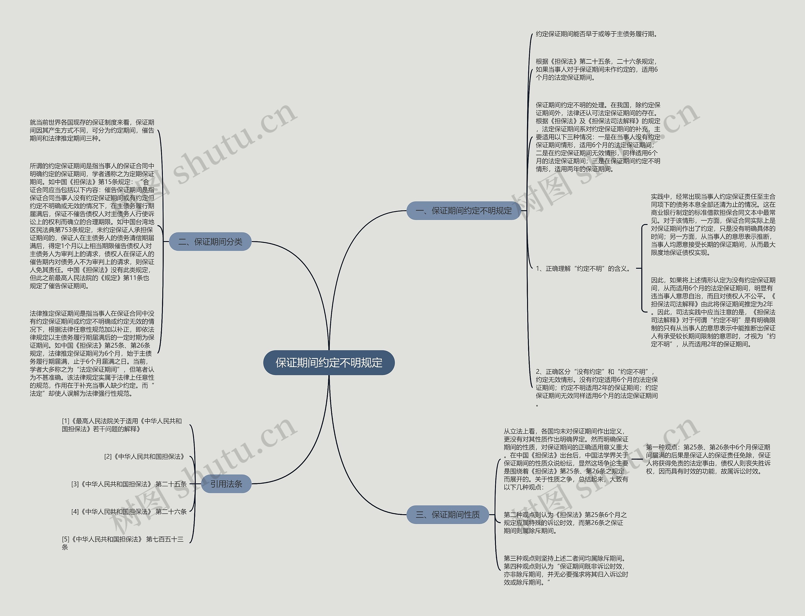 保证期间约定不明规定思维导图