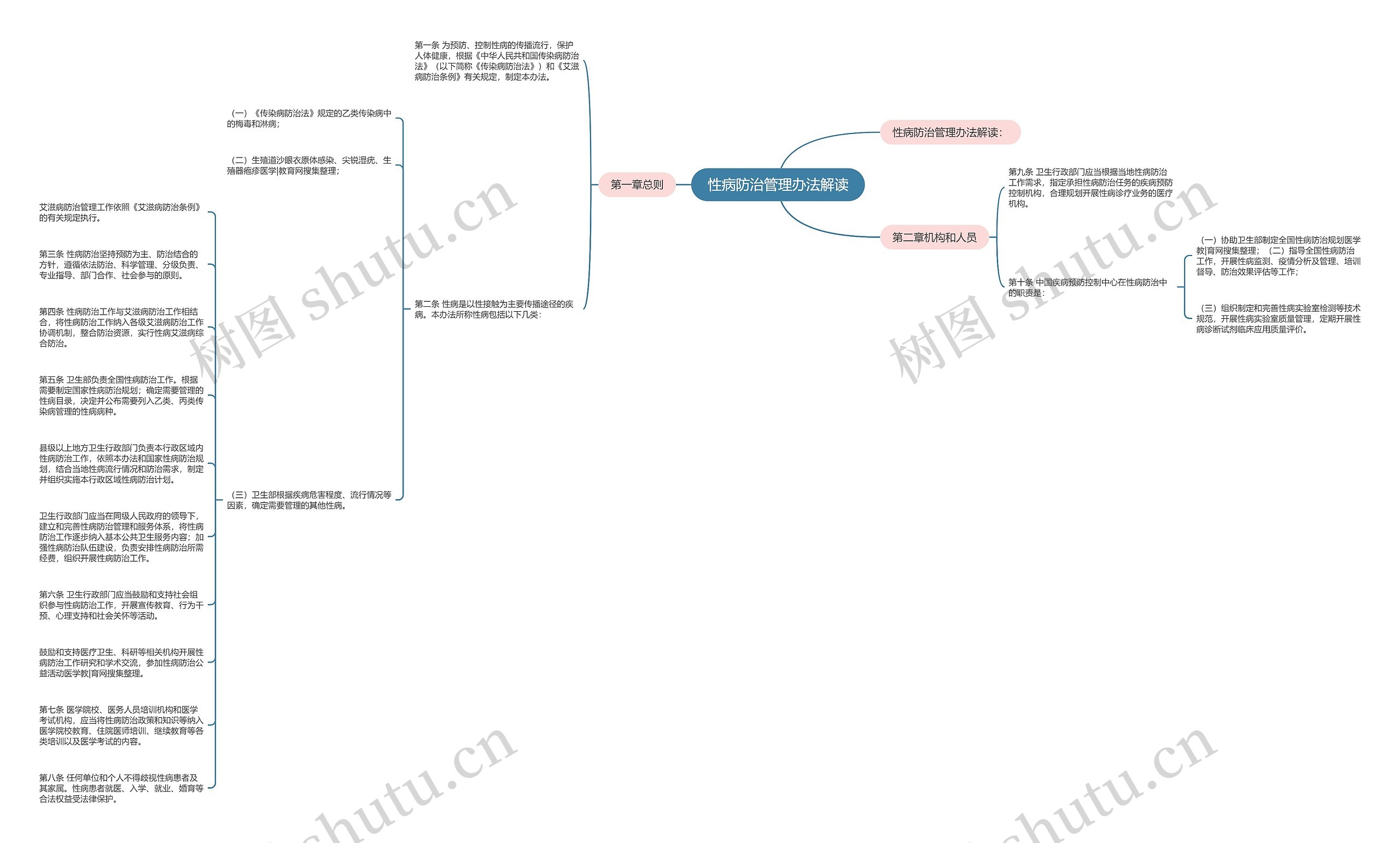 性病防治管理办法解读思维导图