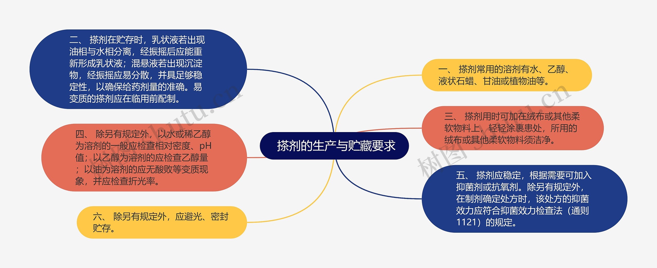  搽剂的生产与贮藏要求思维导图