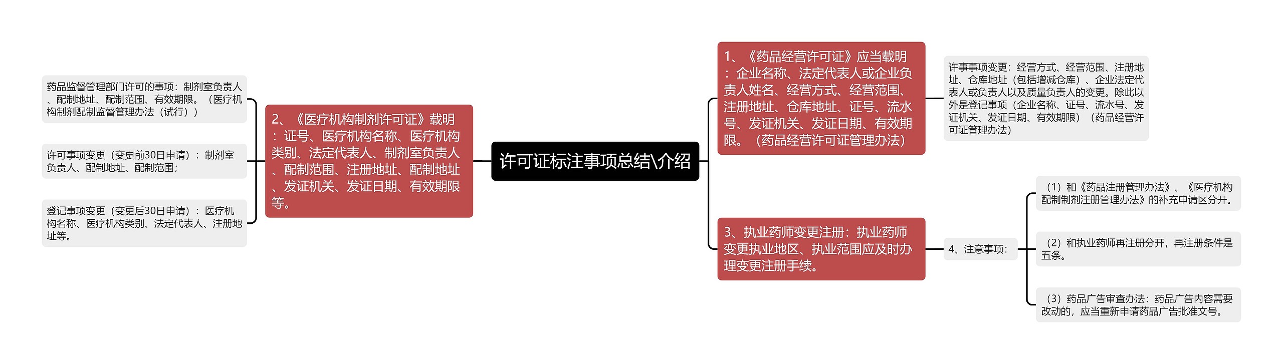 许可证标注事项总结\介绍思维导图