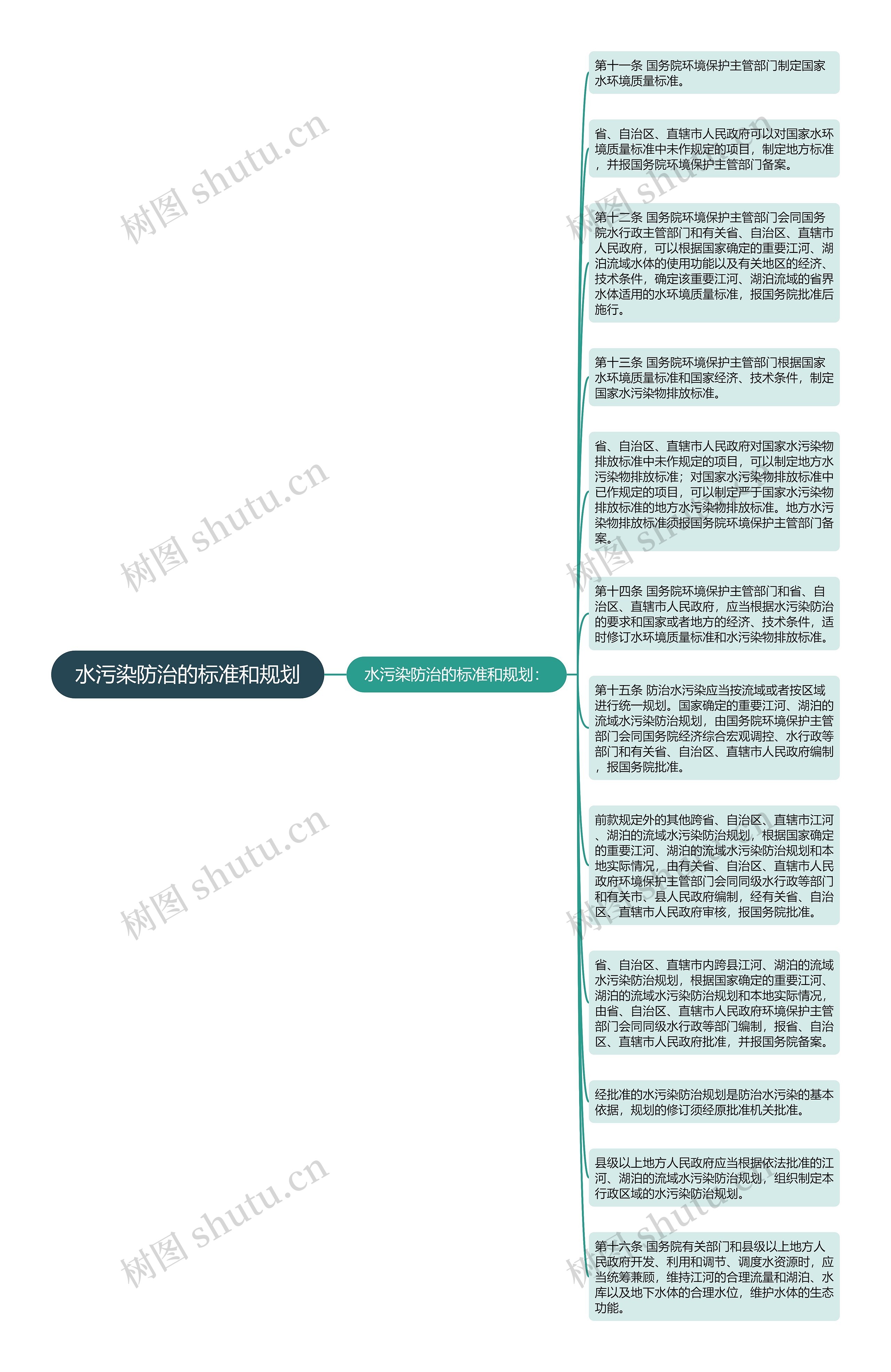 水污染防治的标准和规划