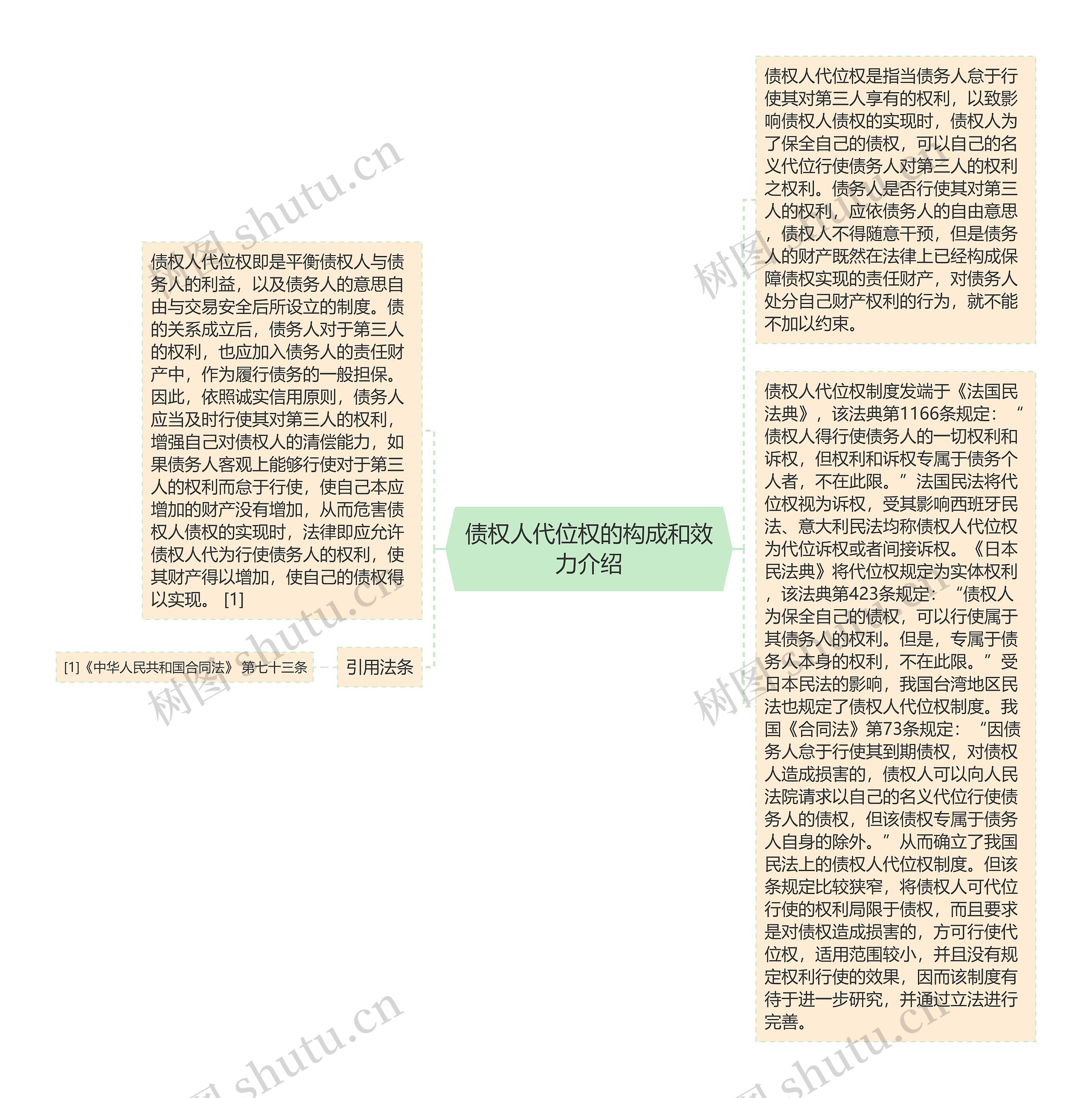 债权人代位权的构成和效力介绍思维导图